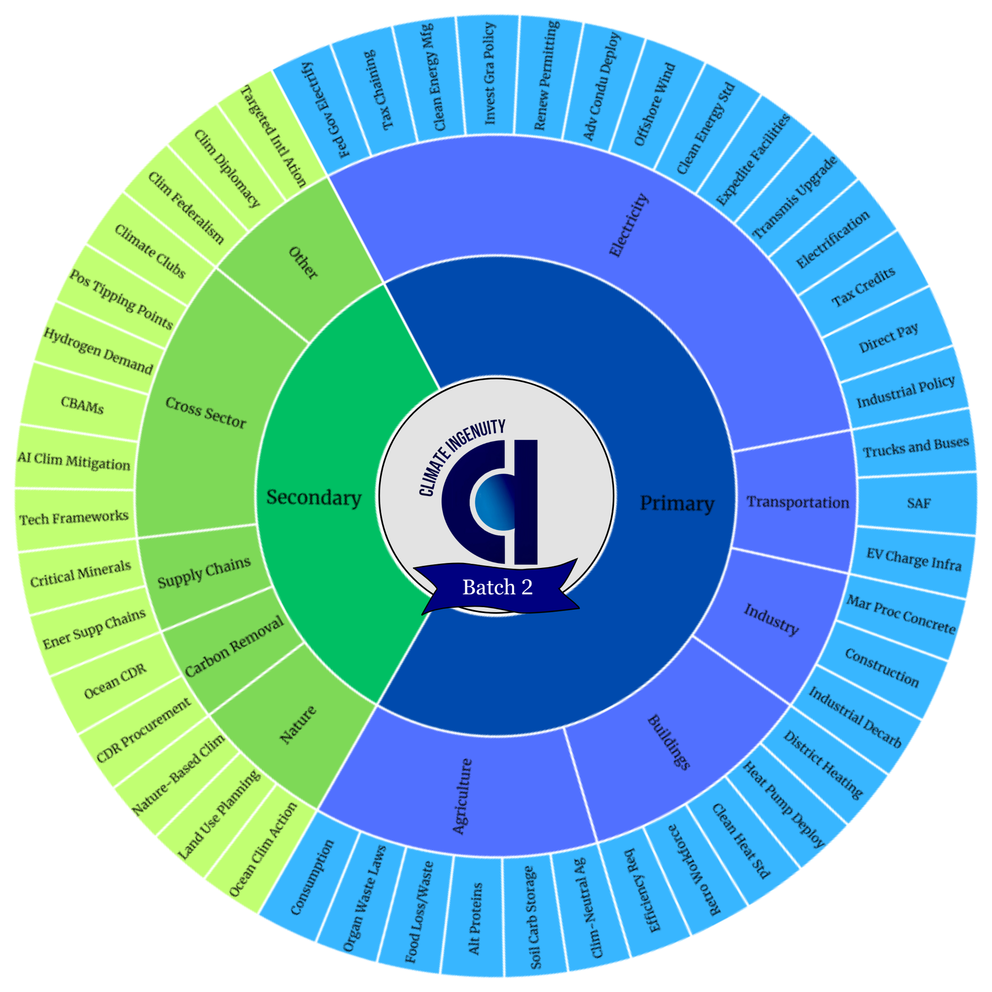 Transformative One-of-a-Kind Climate Platform Helps Develop Top-Tier Policy Experts